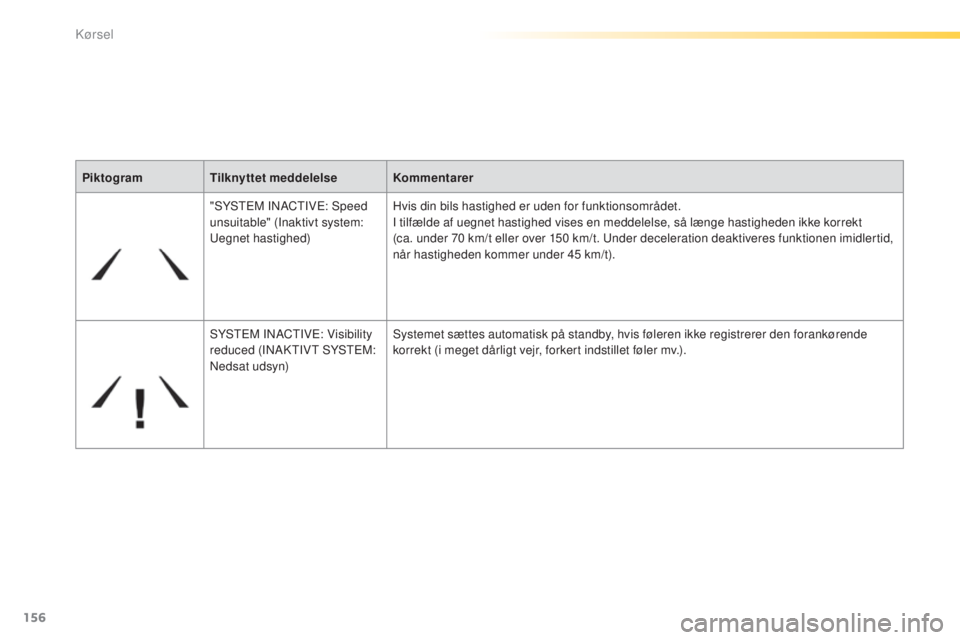 Peugeot 308 2015 Instruktionsbog (in Danish) 156
308_da_Chap04_conduite_ed01-2015
Piktogram Tilknyttet meddelelse Kommentarer
"SYSTEM INACTIVE: Speed
unsuitable" (Inaktivt system:
Uegnet hastighed) Hvis din bils hastighed er uden for f Peugeot 308 2015 Instruktionsbog (in Danish) 156
308_da_Chap04_conduite_ed01-2015
Piktogram Tilknyttet meddelelse Kommentarer
"SYSTEM INACTIVE: Speed
unsuitable" (Inaktivt system:
Uegnet hastighed) Hvis din bils hastighed er uden for f