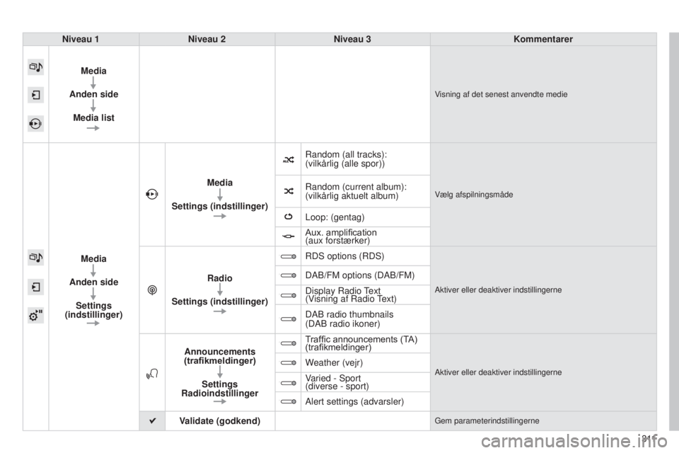 Peugeot 308 2015 Instruktionsbog (in Danish) 308_da_Chap10c_SMEGplus_ed01-2015
Niveau 1Niveau 2 Niveau 3 Kommentarer
Media
Anden side Media list
Visning af det senest anvendte medie
Media
Anden side Settings
(indstillinger) Media
Settings (inds Peugeot 308 2015 Instruktionsbog (in Danish) 308_da_Chap10c_SMEGplus_ed01-2015
Niveau 1Niveau 2 Niveau 3 Kommentarer
Media
Anden side Media list
Visning af det senest anvendte medie
Media
Anden side Settings
(indstillinger) Media
Settings (inds