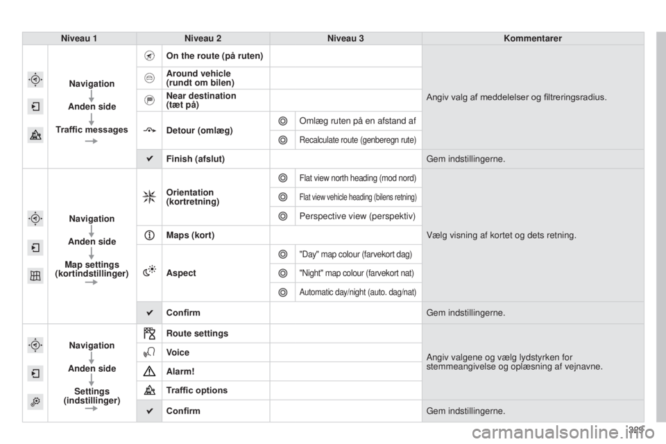 Peugeot 308 2015 Instruktionsbog (in Danish) 329
308_da_Chap10c_SMEGplus_ed01-2015
Niveau 1Niveau 2 Niveau 3 Kommentarer
Navigation
Anden side
Traffic messages On the route (på ruten)
Angiv valg af meddelelser og filtreringsradius.
Around vehic Peugeot 308 2015 Instruktionsbog (in Danish) 329
308_da_Chap10c_SMEGplus_ed01-2015
Niveau 1Niveau 2 Niveau 3 Kommentarer
Navigation
Anden side
Traffic messages On the route (på ruten)
Angiv valg af meddelelser og filtreringsradius.
Around vehic