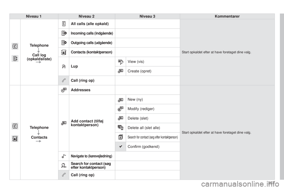 Peugeot 308 2015  Instruktionsbog (in Danish) 357
308_da_Chap10c_SMEGplus_ed01-2015
Niveau 1Niveau 2 Niveau 3 Kommentarer
Telephone Call log 
(opkaldsliste) All calls (alle opkald)
Start opkaldet efter at have foretaget dine valg.
Incoming calls 