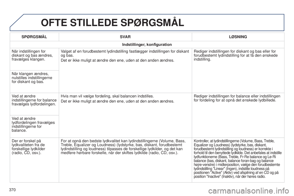 Peugeot 308 2015 Instruktionsbog (in Danish) OFTE STILLEDE SPøRGSMÅL
SPøRGSMÅLSV AR L ø SNING
Indstillinger, konfiguration
Når indstillingen for
diskant og bas ændres,
fravælges klangen. Valget af en forudbestemt lydindstilling fastlæ Peugeot 308 2015 Instruktionsbog (in Danish) OFTE STILLEDE SPøRGSMÅL
SPøRGSMÅLSV AR L ø SNING
Indstillinger, konfiguration
Når indstillingen for
diskant og bas ændres,
fravælges klangen. Valget af en forudbestemt lydindstilling fastlæ