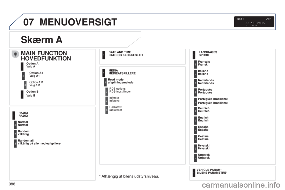Peugeot 308 2015  Instruktionsbog (in Danish) 07
388
MENUOVERSIGT
S

kærm  A
MAIN FUNCTION 
HOVEDFUNKTION
Option A1 V
alg A1
Option A11
 
V

alg A11
Option A 
Valg A
Option B 
Valg B
1
2
3
1
Normal
Normal Français 
Fransk
Portuguès 
Portuguès