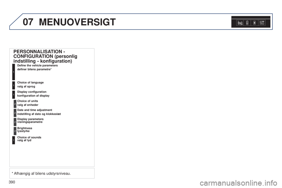 Peugeot 308 2015  Instruktionsbog (in Danish) 07
390
MENUOVERSIGT
PERSONNALISATION - 
CONFIGURATION (personlig 
indstilling - konfiguration)
Define the vehicle parameters 
definer bilens parametre*
1
Choice of language 
valg af sprog1
Display con