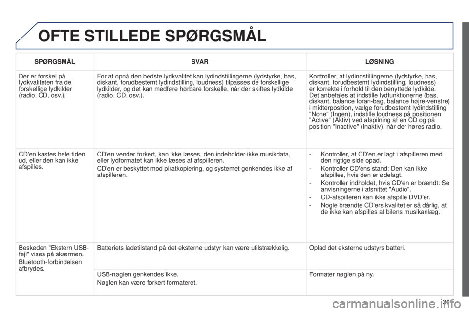 Peugeot 308 2015  Instruktionsbog (in Danish) 391
OFTE STILLEDE SPøRGSMÅL
SPøRGSMÅLSV AR L ø SNING
Der er forskel på 
lydkvaliteten fra de 
forskellige lydkilder 
(radio, CD, osv.). For at opnå den bedste lydkvalitet kan lydindstillingerne
