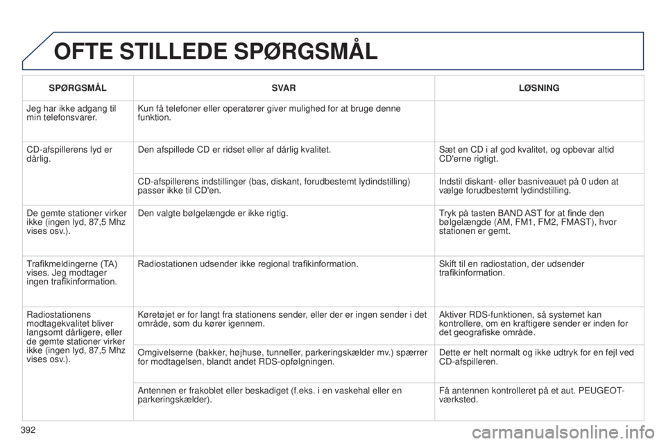 Peugeot 308 2015  Instruktionsbog (in Danish) 392SP ø RGSMÅL
SVAR L ø SNING
Jeg har ikke adgang til 
min telefonsvarer. Kun få telefoner eller operatører giver mulighed for at bruge denn\
e 
funktion.
CD-afspillerens lyd er 
dårlig. Den afs