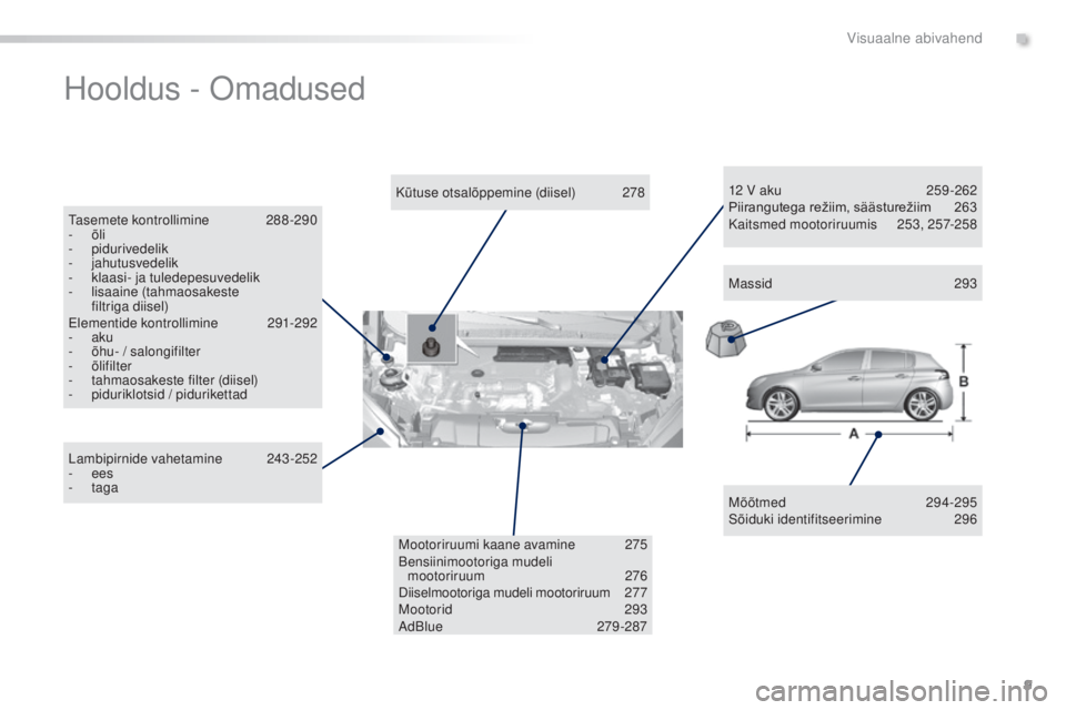 Peugeot 308 2015 Omaniku käsiraamat (in Estonian) 9
308_et_Chap00b_aide-visuelle_ed01-2015
Hooldus - Omadused
Mõõtmed 294-295
Sõiduki identifitseerimine 2 96
Kütuse otsalõppemine (diisel)
2
78
Tasemete kontrollimine
2
88 -290
-
õli
-
Peugeot 308 2015 Omaniku käsiraamat (in Estonian) 9
308_et_Chap00b_aide-visuelle_ed01-2015
Hooldus - Omadused
Mõõtmed 294-295
Sõiduki identifitseerimine 2 96
Kütuse otsalõppemine (diisel)
2
78
Tasemete kontrollimine
2
88 -290
-
õli
-