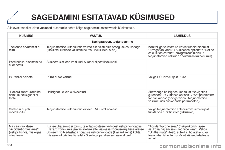 Peugeot 308 2015 Omaniku käsiraamat (in Estonian) Allolevast tabelist leiate vastused autoraadio kohta kõige sagedamini\
esitatavatele küsimustele.
SAGEDAMINI ESITATAVAD KÜSIMUSED
KÜSIMUSVASTUS LAHENDUS
Navigatsioon, teejuhatamine
Teekonna arvut Peugeot 308 2015 Omaniku käsiraamat (in Estonian) Allolevast tabelist leiate vastused autoraadio kohta kõige sagedamini\
esitatavatele küsimustele.
SAGEDAMINI ESITATAVAD KÜSIMUSED
KÜSIMUSVASTUS LAHENDUS
Navigatsioon, teejuhatamine
Teekonna arvut