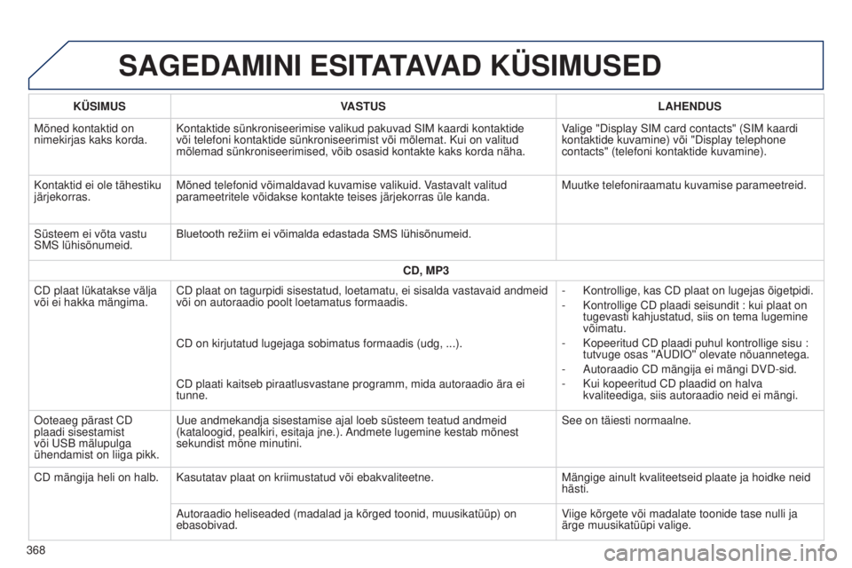 Peugeot 308 2015 Omaniku käsiraamat (in Estonian) SAGEDAMINI ESITATAVAD KÜSIMUSED
KÜSIMUSVASTUS LAHENDUS
Mõned kontaktid on
nimekirjas kaks korda. Kontaktide sünkroniseerimise valikud pakuvad SIM kaardi kontaktide
või telefoni kontaktide sünk Peugeot 308 2015 Omaniku käsiraamat (in Estonian) SAGEDAMINI ESITATAVAD KÜSIMUSED
KÜSIMUSVASTUS LAHENDUS
Mõned kontaktid on
nimekirjas kaks korda. Kontaktide sünkroniseerimise valikud pakuvad SIM kaardi kontaktide
või telefoni kontaktide sünk