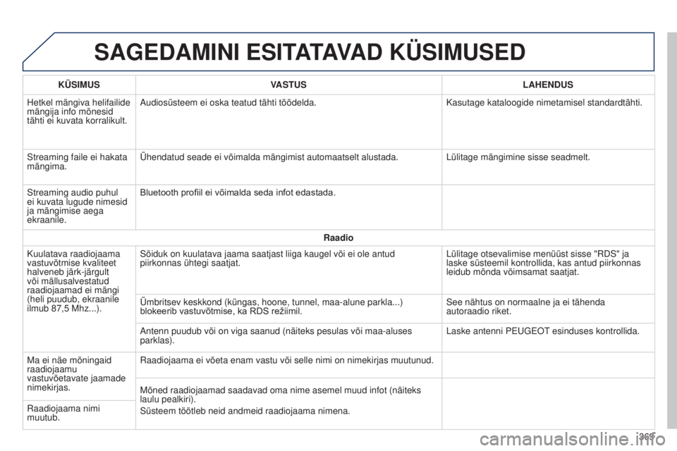 Peugeot 308 2015 Omaniku käsiraamat (in Estonian) SAGEDAMINI ESITATAVAD KÜSIMUSED
KÜSIMUSVASTUS LAHENDUS
Hetkel mängiva helifailide
mängija info mõnesid
tähti ei kuvata korralikult. Audiosüsteem ei oska teatud tähti töödelda.
Kasutage kat Peugeot 308 2015 Omaniku käsiraamat (in Estonian) SAGEDAMINI ESITATAVAD KÜSIMUSED
KÜSIMUSVASTUS LAHENDUS
Hetkel mängiva helifailide
mängija info mõnesid
tähti ei kuvata korralikult. Audiosüsteem ei oska teatud tähti töödelda.
Kasutage kat