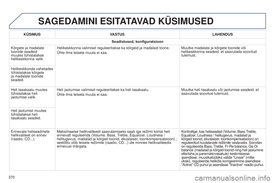 Peugeot 308 2015 Omaniku käsiraamat (in Estonian) SAGEDAMINI ESITATAVAD KÜSIMUSED
KÜSIMUSVASTUS LAHENDUS
Seadistused, konfiguratsioon
Kõrgete ja madalate
toonide seadeid
muutes tühistatakse
helikeskkonna valik. Helikeskkonna valimisel reguleer Peugeot 308 2015 Omaniku käsiraamat (in Estonian) SAGEDAMINI ESITATAVAD KÜSIMUSED
KÜSIMUSVASTUS LAHENDUS
Seadistused, konfiguratsioon
Kõrgete ja madalate
toonide seadeid
muutes tühistatakse
helikeskkonna valik. Helikeskkonna valimisel reguleer