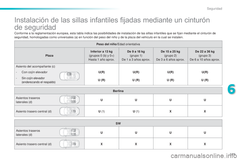 Peugeot 308 2015 Manual del propietario (in Spanish) 219
308_es_Chap06_securite_ed01-2015
Instalación de las sillas infantiles fijadas mediante un cinturón
de seguridad
Peso del niño/Edad orientativa
Plaza Inferior a 13
kg
(grupos 0
(b) y 0+) Peugeot 308 2015 Manual del propietario (in Spanish) 219
308_es_Chap06_securite_ed01-2015
Instalación de las sillas infantiles fijadas mediante un cinturón
de seguridad
Peso del niño/Edad orientativa
Plaza Inferior a 13
kg
(grupos 0
(b) y 0+)