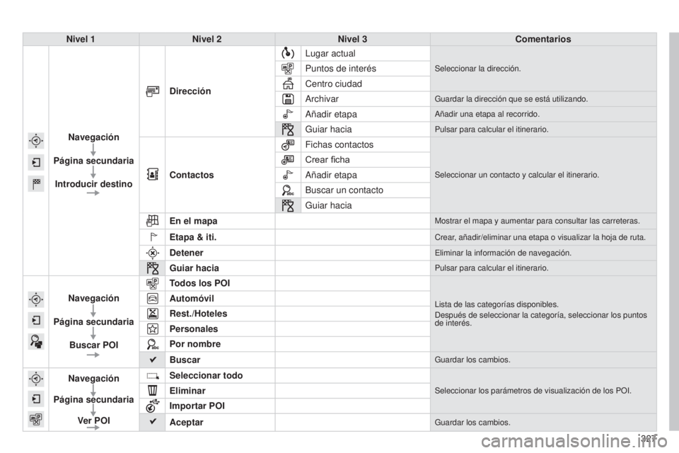 Peugeot 308 2015 Manual del propietario (in Spanish) 327
308_es_Chap10c_SMEGplus_ed01-2015
Nivel 1Nivel 2 Nivel 3 Comentarios
Navegación
Página secundaria Introducir destino Dirección
Lugar actual
Seleccionar la dirección.Puntos de interés
Centro c Peugeot 308 2015 Manual del propietario (in Spanish) 327
308_es_Chap10c_SMEGplus_ed01-2015
Nivel 1Nivel 2 Nivel 3 Comentarios
Navegación
Página secundaria Introducir destino Dirección
Lugar actual
Seleccionar la dirección.Puntos de interés
Centro c