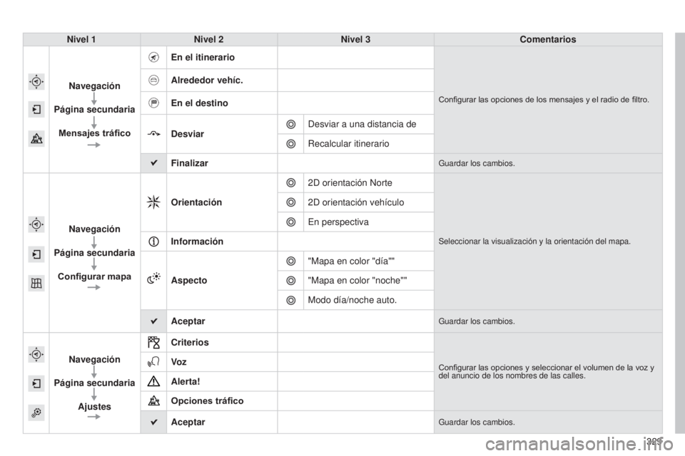 Peugeot 308 2015 Manual del propietario (in Spanish) 329
308_es_Chap10c_SMEGplus_ed01-2015
Nivel 1Nivel 2 Nivel 3 Comentarios
Navegación
Página secundaria Mensajes tráfico En el itinerario
Configurar las opciones de los mensajes y el radio de filtro. Peugeot 308 2015 Manual del propietario (in Spanish) 329
308_es_Chap10c_SMEGplus_ed01-2015
Nivel 1Nivel 2 Nivel 3 Comentarios
Navegación
Página secundaria Mensajes tráfico En el itinerario
Configurar las opciones de los mensajes y el radio de filtro.