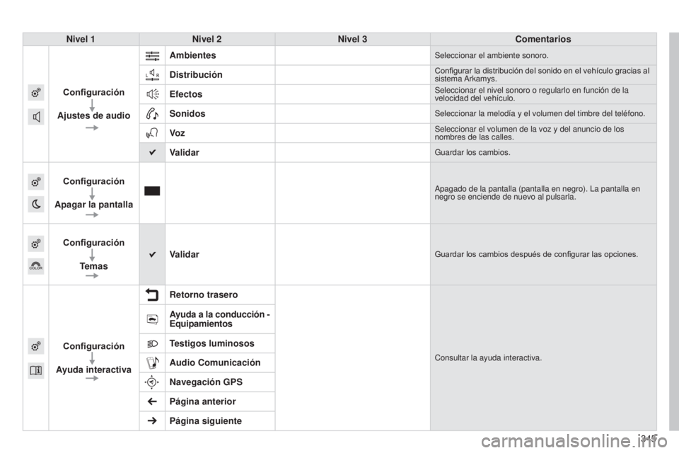 Peugeot 308 2015  Manual del propietario (in Spanish) 345
308_es_Chap10c_SMEGplus_ed01-2015
Nivel 1Nivel 2 Nivel 3 Comentarios
Configuración
Ajustes de audio Ambientes
Seleccionar el ambiente sonoro.
DistribuciónConfigurar la distribución del sonido e
