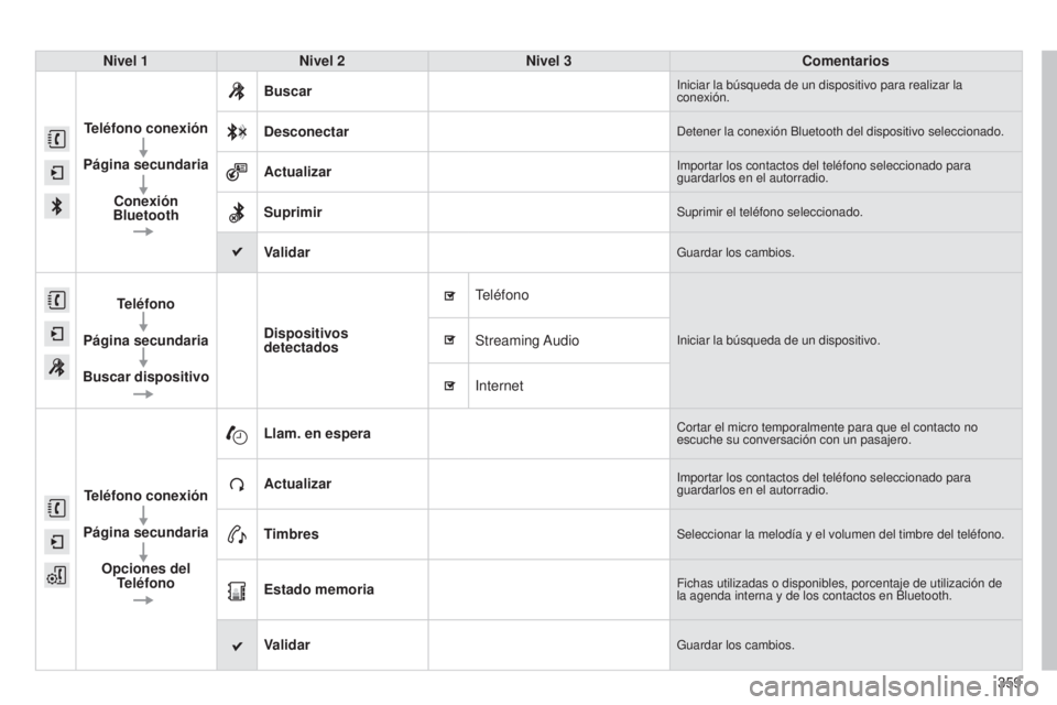 Peugeot 308 2015 Manual del propietario (in Spanish) 359
308_es_Chap10c_SMEGplus_ed01-2015
Nivel 1Nivel 2 Nivel 3 Comentarios
Teléfono conexión
Página secundaria Conexión
Bluetooth Buscar
Iniciar la búsqueda de un dispositivo para realizar la
con Peugeot 308 2015 Manual del propietario (in Spanish) 359
308_es_Chap10c_SMEGplus_ed01-2015
Nivel 1Nivel 2 Nivel 3 Comentarios
Teléfono conexión
Página secundaria Conexión
Bluetooth Buscar
Iniciar la búsqueda de un dispositivo para realizar la
con