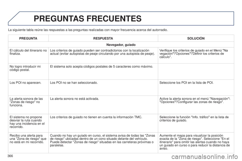 Peugeot 308 2015 Manual del propietario (in Spanish) La siguiente tabla reúne las respuestas a las preguntas realizadas co\
n mayor frecuencia acerca del autorradio.
PREGUNTAS FRECUENTES
PREGUNTARESPUESTA SOLUCIÓN
Navegador, guiado
El cálculo del iti Peugeot 308 2015 Manual del propietario (in Spanish) La siguiente tabla reúne las respuestas a las preguntas realizadas co\
n mayor frecuencia acerca del autorradio.
PREGUNTAS FRECUENTES
PREGUNTARESPUESTA SOLUCIÓN
Navegador, guiado
El cálculo del iti
