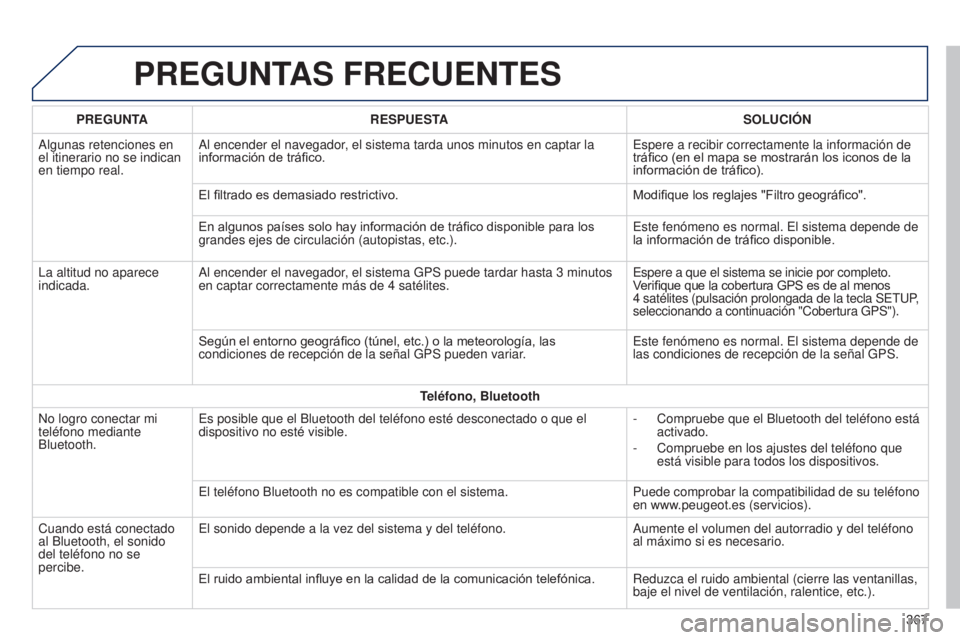Peugeot 308 2015 Manual del propietario (in Spanish) PREGUNTAS FRECUENTES
PREGUNTARESPUESTA SOLUCIÓN
Algunas retenciones en
el itinerario no se indican
en tiempo real. Al encender el navegador, el sistema tarda unos minutos en captar la
información Peugeot 308 2015 Manual del propietario (in Spanish) PREGUNTAS FRECUENTES
PREGUNTARESPUESTA SOLUCIÓN
Algunas retenciones en
el itinerario no se indican
en tiempo real. Al encender el navegador, el sistema tarda unos minutos en captar la
información