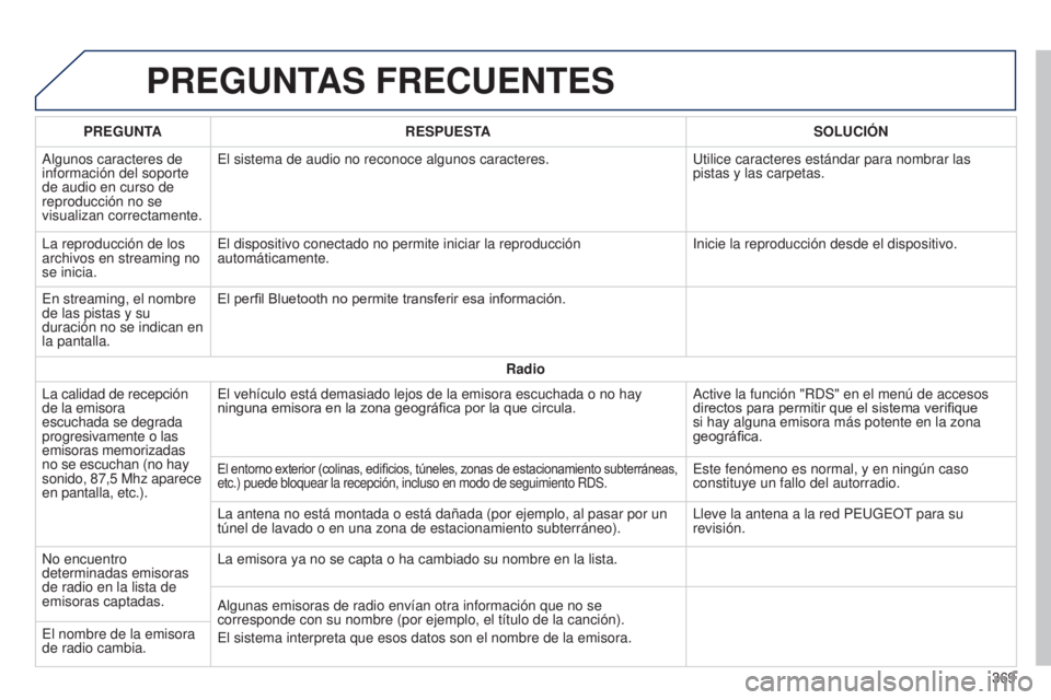 Peugeot 308 2015 Manual del propietario (in Spanish) PREGUNTAS FRECUENTES
PREGUNTARESPUESTA SOLUCIÓN
Algunos caracteres de
información del soporte
de audio en curso de
reproducción no se
visualizan correctamente. El sistema de audio no reconoce a Peugeot 308 2015 Manual del propietario (in Spanish) PREGUNTAS FRECUENTES
PREGUNTARESPUESTA SOLUCIÓN
Algunos caracteres de
información del soporte
de audio en curso de
reproducción no se
visualizan correctamente. El sistema de audio no reconoce a