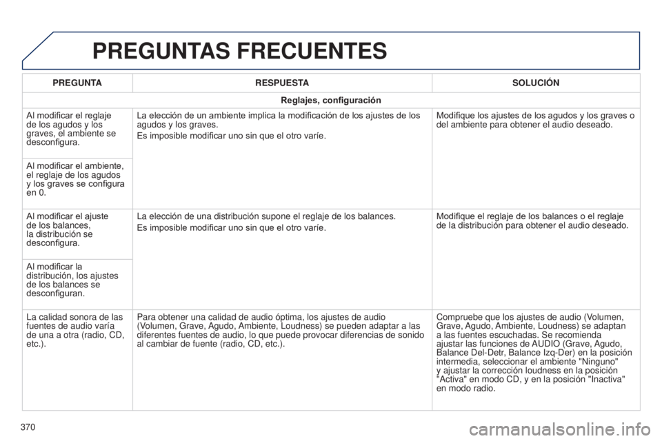 Peugeot 308 2015 Manual del propietario (in Spanish) PREGUNTAS FRECUENTES
PREGUNTARESPUESTA SOLUCIÓN
Reglajes, configuración
Al modificar el reglaje
de los agudos y los
graves, el ambiente se
desconfigura. La elección de un ambiente implica la mod Peugeot 308 2015 Manual del propietario (in Spanish) PREGUNTAS FRECUENTES
PREGUNTARESPUESTA SOLUCIÓN
Reglajes, configuración
Al modificar el reglaje
de los agudos y los
graves, el ambiente se
desconfigura. La elección de un ambiente implica la mod