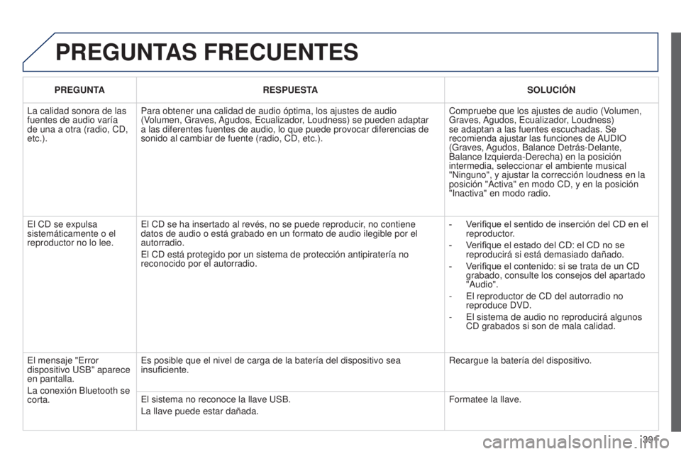 Peugeot 308 2015 Manual del propietario (in Spanish) 391
PREGUNTAS FRECUENTES
PREGUNTARESPUESTA SOLUCIÓN
La calidad sonora de las
fuentes de audio varía
de una a otra (radio, CD,
etc.). Para obtener una calidad de audio óptima, los ajustes de audi Peugeot 308 2015 Manual del propietario (in Spanish) 391
PREGUNTAS FRECUENTES
PREGUNTARESPUESTA SOLUCIÓN
La calidad sonora de las
fuentes de audio varía
de una a otra (radio, CD,
etc.). Para obtener una calidad de audio óptima, los ajustes de audi