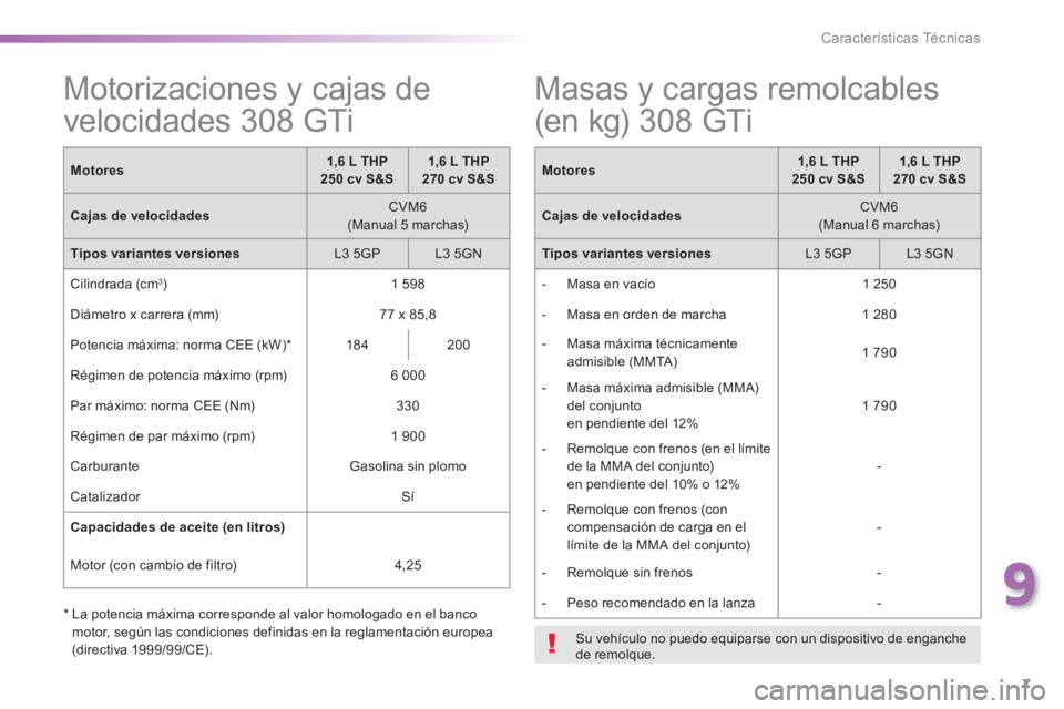 Peugeot 308 2015  Manual del propietario (in Spanish) 7
9
Características Técnicas
   
 
 
 
 
 
 
 
 
 
Motorizaciones y cajas de 
velocidades 308 GTi  
 
 
Motores 
    
 
1,6 L THP 
250 cv S&S 
 
    
 
1,6 L THP 
270 cv S&S 
 
 
   
Cajas de veloci