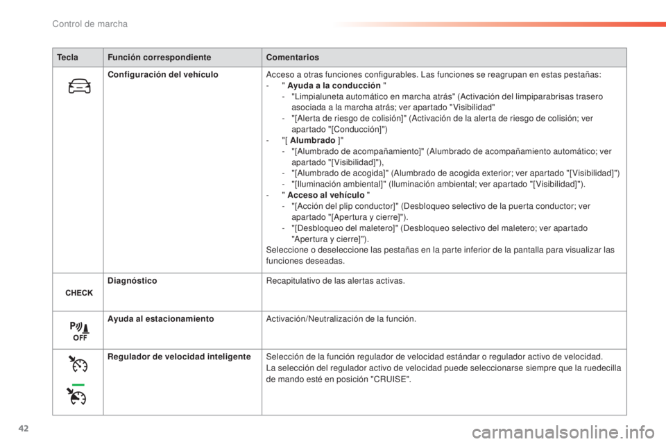 Peugeot 308 2015  Manual del propietario (in Spanish) 42
308_es_Chap01_controle-de-marche_ed01-2015
TeclaFunción correspondiente Comentarios
Configuración del vehículo Acceso a otras funciones configurables. Las funciones se reagrupan en estas pestañ