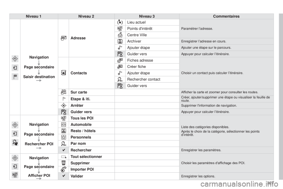Peugeot 308 2015 Manuel du propriétaire (in French) 327
Niveau 1
Niveau 2 Niveau 3 Commentaires
Navigation
Page secondaire
Saisir destination Adresse
Lieu actuel
Paramétrer l’adresse.Points d'intérêt
Centre Ville
Archiver
Enregistrer l’adres Peugeot 308 2015 Manuel du propriétaire (in French) 327
Niveau 1
Niveau 2 Niveau 3 Commentaires
Navigation
Page secondaire
Saisir destination Adresse
Lieu actuel
Paramétrer l’adresse.Points d'intérêt
Centre Ville
Archiver
Enregistrer l’adres
