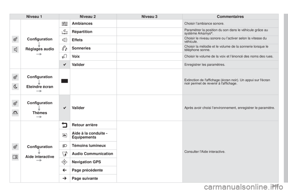 Peugeot 308 2015  Manuel du propriétaire (in French) 345
Niveau 1
Niveau 2 Niveau 3 Commentaires
Configuration
Réglages audio Ambiances
Choisir l’ambiance sonore.
RépartitionParamétrer la position du son dans le véhicule grâce au 
système Arkamy