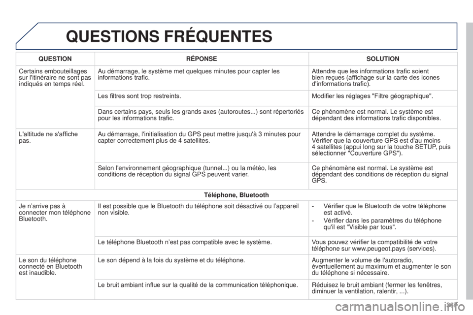 Peugeot 308 2015 Manuel du propriétaire (in French) qUESTIONS FRÉqUENTES
qUESTIONRÉPONSE SOLUTION
Certains embouteillages
sur l'itinéraire ne sont pas
indiqués en temps réel. Au démarrage, le système met quelques minutes pour capter les
i Peugeot 308 2015 Manuel du propriétaire (in French) qUESTIONS FRÉqUENTES
qUESTIONRÉPONSE SOLUTION
Certains embouteillages
sur l'itinéraire ne sont pas
indiqués en temps réel. Au démarrage, le système met quelques minutes pour capter les
i