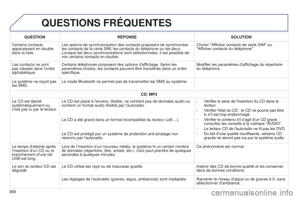 Peugeot 308 2015 Manuel du propriétaire (in French) qUESTIONS FRÉqUENTES
qUESTIONRÉPONSE SOLUTION
Certains contacts
apparaissent en double
dans la liste. Les options de synchronisation des contacts proposent de synchroniser
les contacts de la cart Peugeot 308 2015 Manuel du propriétaire (in French) qUESTIONS FRÉqUENTES
qUESTIONRÉPONSE SOLUTION
Certains contacts
apparaissent en double
dans la liste. Les options de synchronisation des contacts proposent de synchroniser
les contacts de la cart