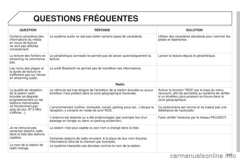 Peugeot 308 2015  Manuel du propriétaire (in French) qUESTIONS FRÉqUENTES
qUESTIONRÉPONSE SOLUTION
Certains caractères des 
informations du média 
en cours de lecture 
ne sont pas affichés 
correctement. Le système audio ne sait pas traiter certai