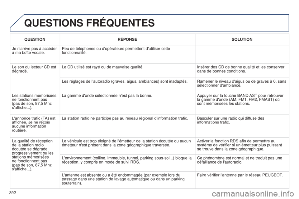Peugeot 308 2015  Manuel du propriétaire (in French) 392
q
UESTION
RÉPONSE SOLUTION
Je n'arrive pas à accéder 
à ma boîte vocale. Peu de téléphones ou d'opérateurs permettent d'utiliser cette 
fonctionnalité.
Le son du lecteur CD es