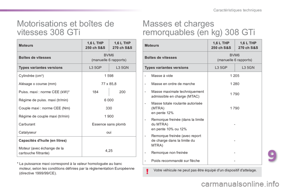 Peugeot 308 2015  Manuel du propriétaire (in French) 7
9
Caractéristiques techniques
   
 
 
 
 
 
 
 
 
 
Motorisations et boîtes de 
vitesses 308 GTi  
 
 
Moteurs 
    
 
1,6 L THP 
250 ch S&S 
 
    
 
1,6 L THP 
270 ch S&S 
 
 
   
Boîtes de vit