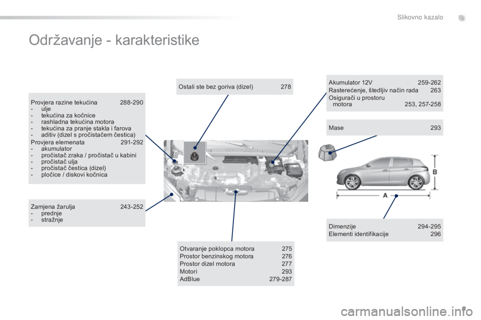 Peugeot 308 2015 Vodič za korisnike (in Croatian) 9
308_hr_Chap00b_aide-visuelle_ed01-2015
Održavanje - karakteristike
Dimenzije 294-295
Elementi identifikacije 2 96
Ostali ste bez goriva (dizel)
2
78
Provjera razine tekućina
2
88 -290
-
ul Peugeot 308 2015 Vodič za korisnike (in Croatian) 9
308_hr_Chap00b_aide-visuelle_ed01-2015
Održavanje - karakteristike
Dimenzije 294-295
Elementi identifikacije 2 96
Ostali ste bez goriva (dizel)
2
78
Provjera razine tekućina
2
88 -290
-
ul