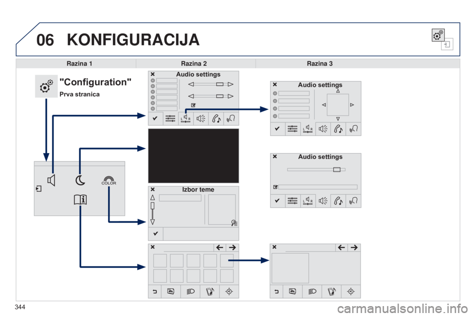 Peugeot 308 2015  Vodič za korisnike (in Croatian) 06KONFIGURACIJA
Razina 1Razina 2 Razina 3
"Configuration"
Prva stranicaAudio settings
Izbor teme Audio settings
Audio settings
344 