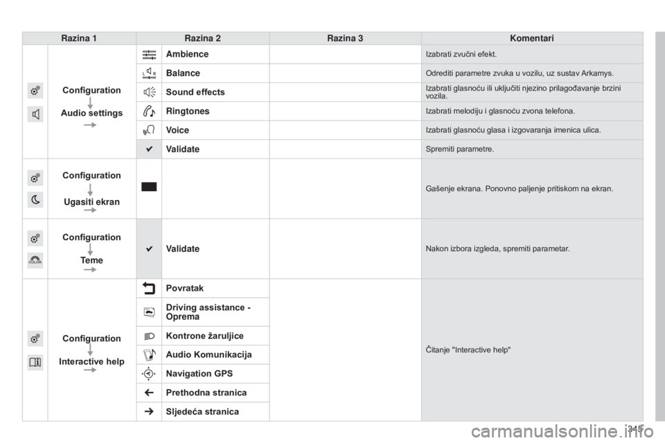 Peugeot 308 2015  Vodič za korisnike (in Croatian) 345
308_hr_Chap10c_SMEGplus_ed01-2015
Razina 1Razina 2 Razina 3 Komentari
Configuration
Audio settings Ambience
Izabrati zvučni efekt.
BalanceOdrediti parametre zvuka u vozilu, uz sustav Arkamys.
Sou