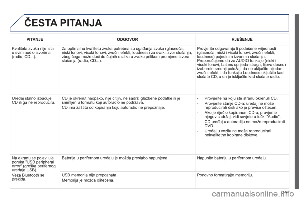 Peugeot 308 2015  Vodič za korisnike (in Croatian) 391
ČESTA PITANJA
PITANJE ODGOVOR RJEŠENJE
Kvaliteta zvuka nije ista 
u svim audio izvorima 
(radio, CD...). Za optimalnu kvalitetu zvuka potrebna su ugađanja zvuka (glasnoća, 
niski tonovi, visok