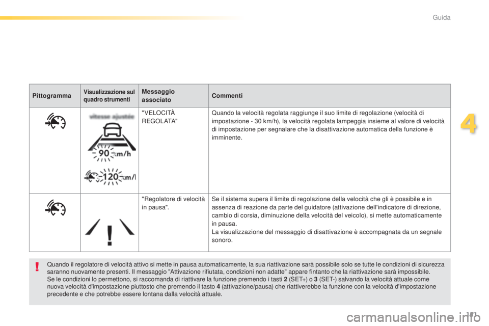 Peugeot 308 2015 Manuale del proprietario (in Italian) 151
308_it_Chap04_conduite_ed01-2015
Quando il regolatore di velocità attivo si mette in pausa automaticamente, la sua riattivazione sarà possibile solo se tutte le condizioni di sicurezza
saranno Peugeot 308 2015 Manuale del proprietario (in Italian) 151
308_it_Chap04_conduite_ed01-2015
Quando il regolatore di velocità attivo si mette in pausa automaticamente, la sua riattivazione sarà possibile solo se tutte le condizioni di sicurezza
saranno