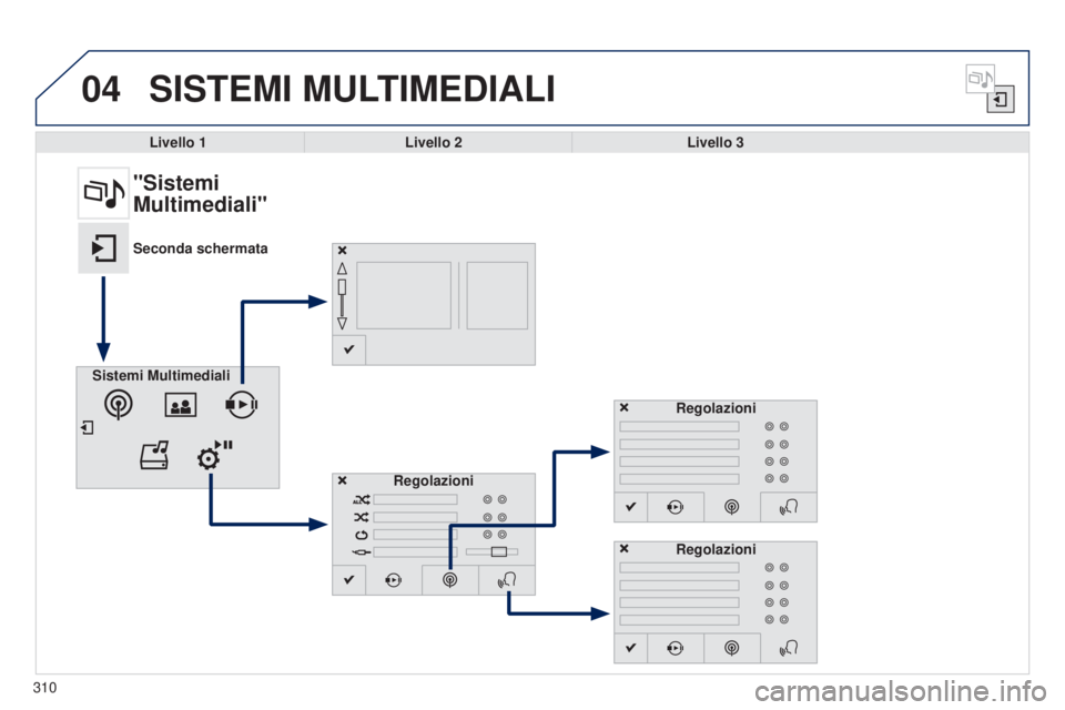 Peugeot 308 2015 Manuale del proprietario (in Italian) 04SISTEMI MULTIMEDIALI
Livello 1Livello 2 Livello 3
"Sistemi
Multimediali"
Seconda schermata
Sistemi Multimediali RegolazioniRegolazioni
Regolazioni
310 Peugeot 308 2015 Manuale del proprietario (in Italian) 04SISTEMI MULTIMEDIALI
Livello 1Livello 2 Livello 3
"Sistemi
Multimediali"
Seconda schermata
Sistemi Multimediali RegolazioniRegolazioni
Regolazioni
310