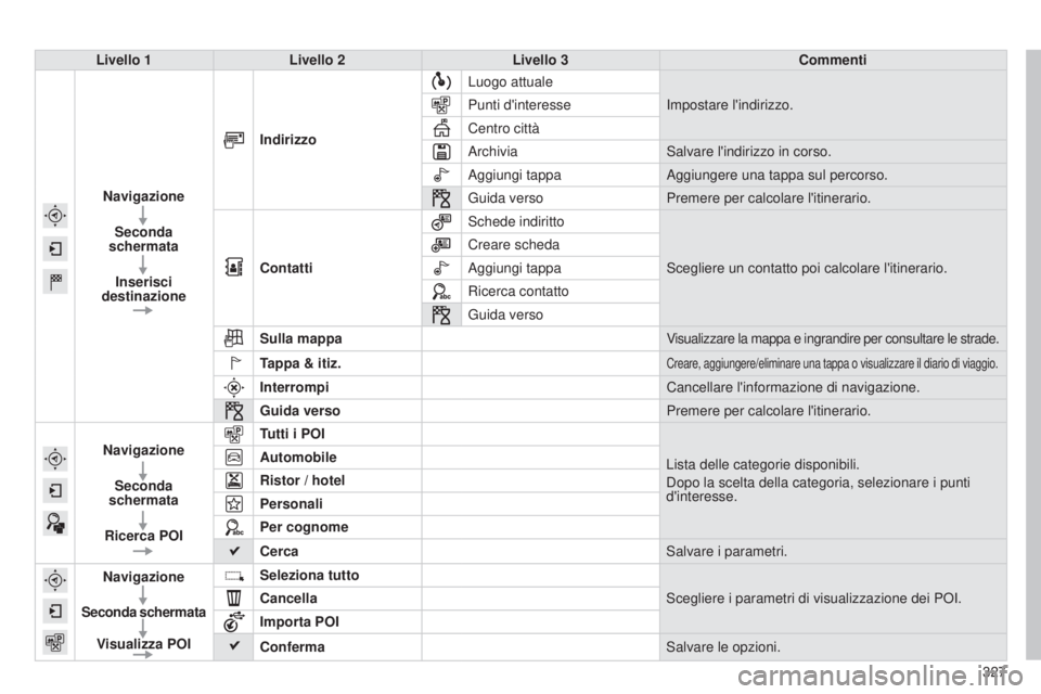 Peugeot 308 2015 Manuale del proprietario (in Italian) 327
308_it_Chap10c_SMEGplus_ed01-2015
Livello 1Livello 2 Livello 3 Commenti
Navigazione Seconda
schermata
Inserisci
destinazione Indirizzo
Luogo attuale
Impostare l'indirizzo.
Punti d'intere Peugeot 308 2015 Manuale del proprietario (in Italian) 327
308_it_Chap10c_SMEGplus_ed01-2015
Livello 1Livello 2 Livello 3 Commenti
Navigazione Seconda
schermata
Inserisci
destinazione Indirizzo
Luogo attuale
Impostare l'indirizzo.
Punti d'intere
