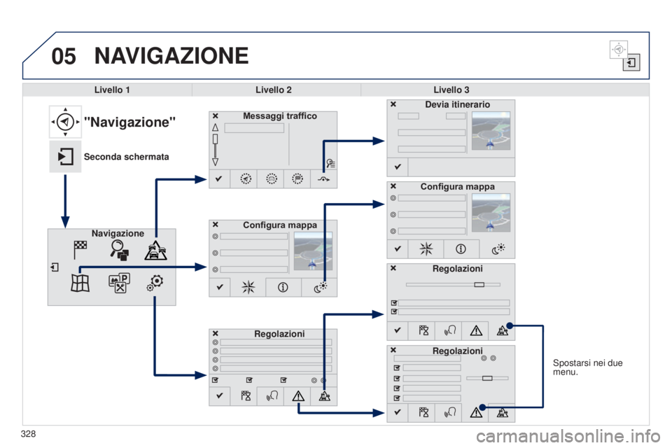 Peugeot 308 2015 Manuale del proprietario (in Italian) 05
Spostarsi nei due
menu.
NAVIGAZIONE
Livello 1Livello 2 Livello 3
Messaggi traffico
Regolazioni Devia itinerario
Configura mappa
"Navigazione"
Seconda schermata Navigazione Configura mappa
Peugeot 308 2015 Manuale del proprietario (in Italian) 05
Spostarsi nei due
menu.
NAVIGAZIONE
Livello 1Livello 2 Livello 3
Messaggi traffico
Regolazioni Devia itinerario
Configura mappa
"Navigazione"
Seconda schermata Navigazione Configura mappa