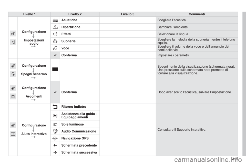Peugeot 308 2015  Manuale del proprietario (in Italian) 345
308_it_Chap10c_SMEGplus_ed01-2015
Livello 1Livello 2 Livello 3 Commenti
Configurazione Impostazioni  audio Acustiche
Scegliere l’acustica.
Ripartizione Cambiare l'ambiente.
Effetti Seleziona