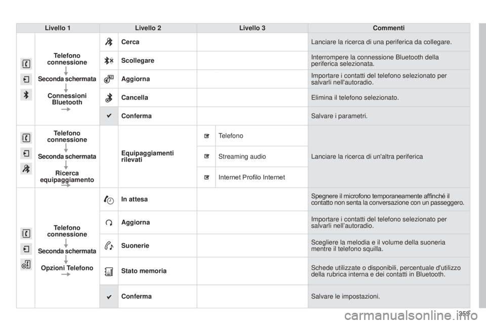 Peugeot 308 2015 Manuale del proprietario (in Italian) 359
308_it_Chap10c_SMEGplus_ed01-2015
Livello 1Livello 2 Livello 3 Commenti
Telefono
connessione
Seconda schermata Connessioni Bluetooth Cerca
Lanciare la ricerca di una periferica da collegare.
Scol Peugeot 308 2015 Manuale del proprietario (in Italian) 359
308_it_Chap10c_SMEGplus_ed01-2015
Livello 1Livello 2 Livello 3 Commenti
Telefono
connessione
Seconda schermata Connessioni Bluetooth Cerca
Lanciare la ricerca di una periferica da collegare.
Scol