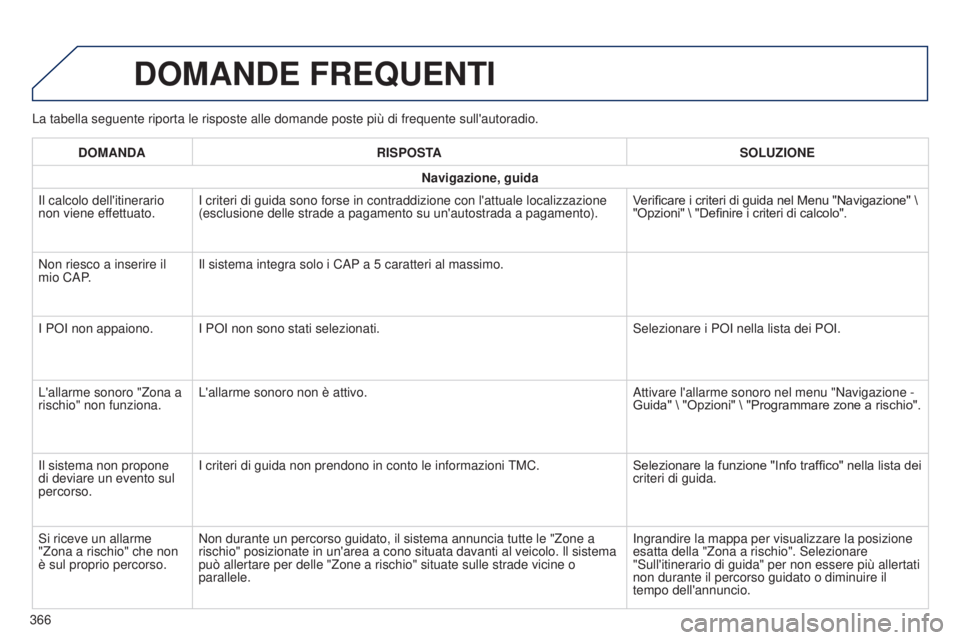 Peugeot 308 2015 Manuale del proprietario (in Italian) La tabella seguente riporta le risposte alle domande poste più di fre\
quente sull'autoradio.
DOMANDE FREQUENTI
DOMANDARISPOSTA SOLUZIONE
Navigazione, guida
Il calcolo dell'itinerario
non vi Peugeot 308 2015 Manuale del proprietario (in Italian) La tabella seguente riporta le risposte alle domande poste più di fre\
quente sull'autoradio.
DOMANDE FREQUENTI
DOMANDARISPOSTA SOLUZIONE
Navigazione, guida
Il calcolo dell'itinerario
non vi