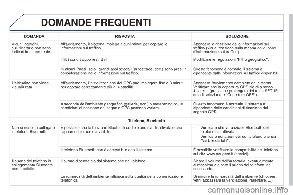 Peugeot 308 2015 Manuale del proprietario (in Italian) DOMANDE FREQUENTI
DOMANDARISPOSTA SOLUZIONE
Alcuni ingorghi
sull'itinerario non sono
indicati in tempo reale. All'avviamento, il sistema impiega alcuni minuti per captare le
informazioni su Peugeot 308 2015 Manuale del proprietario (in Italian) DOMANDE FREQUENTI
DOMANDARISPOSTA SOLUZIONE
Alcuni ingorghi
sull'itinerario non sono
indicati in tempo reale. All'avviamento, il sistema impiega alcuni minuti per captare le
informazioni su