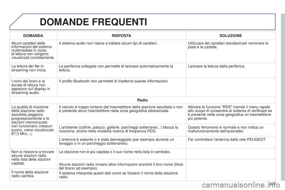 Peugeot 308 2015 Manuale del proprietario (in Italian) DOMANDE FREQUENTI
DOMANDARISPOSTA SOLUZIONE
Alcuni caratteri delle
informazioni del sistema
multimediale in corso
di lettura non vengono
visualizzati correttamente. Il sistema audio non riesce a t Peugeot 308 2015 Manuale del proprietario (in Italian) DOMANDE FREQUENTI
DOMANDARISPOSTA SOLUZIONE
Alcuni caratteri delle
informazioni del sistema
multimediale in corso
di lettura non vengono
visualizzati correttamente. Il sistema audio non riesce a t