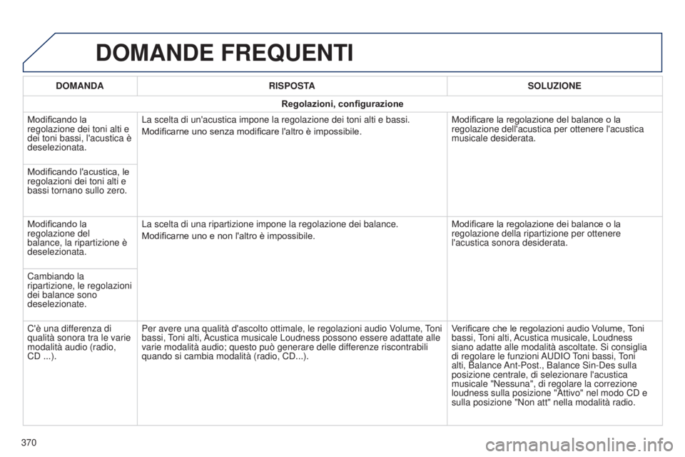 Peugeot 308 2015 Manuale del proprietario (in Italian) DOMANDE FREQUENTI
DOMANDARISPOSTA SOLUZIONE
Regolazioni, configurazione
Modificando la
regolazione dei toni alti e
dei toni bassi, l'acustica è
deselezionata. La scelta di un'acustica impo Peugeot 308 2015 Manuale del proprietario (in Italian) DOMANDE FREQUENTI
DOMANDARISPOSTA SOLUZIONE
Regolazioni, configurazione
Modificando la
regolazione dei toni alti e
dei toni bassi, l'acustica è
deselezionata. La scelta di un'acustica impo