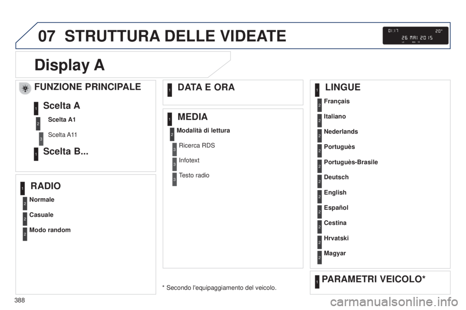 Peugeot 308 2015 Manuale del proprietario (in Italian) 07
388
STRUTTURA DELLE VIDEATE
Display
A
FUNZIONE PRINCIPALE
Scelta A1
Scelta A11
Scelta A
Scelta B...1
2
3
1
Normale Français
Portuguès
Cestina
Modalità di lettura
Casuale Italiano
English Por Peugeot 308 2015 Manuale del proprietario (in Italian) 07
388
STRUTTURA DELLE VIDEATE
Display
A
FUNZIONE PRINCIPALE
Scelta A1
Scelta A11
Scelta A
Scelta B...1
2
3
1
Normale Français
Portuguès
Cestina
Modalità di lettura
Casuale Italiano
English Por