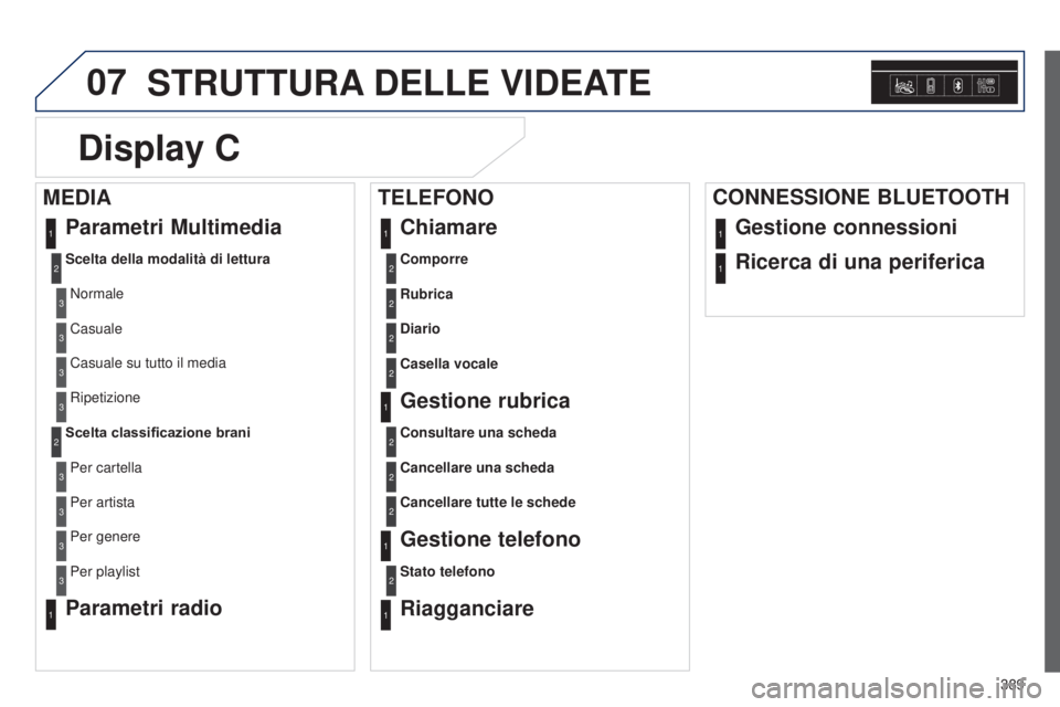 Peugeot 308 2015 Manuale del proprietario (in Italian) 07
389
STRUTTURA DELLE VIDEATE
Comporre2
Parametri Multimedia
Scelta della modalità di lettura
Normale
1
2
3
Casuale3
Casuale su tutto il media3
Ripetizione3
Scelta classificazione braniPer cartell Peugeot 308 2015 Manuale del proprietario (in Italian) 07
389
STRUTTURA DELLE VIDEATE
Comporre2
Parametri Multimedia
Scelta della modalità di lettura
Normale
1
2
3
Casuale3
Casuale su tutto il media3
Ripetizione3
Scelta classificazione braniPer cartell