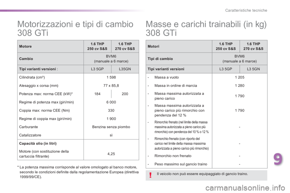 Peugeot 308 2015 Manuale del proprietario (in Italian) 7
9
Caratteristiche tecniche
Motorizzazioni e tipi di cambio
308 GTi
Motore
1.6 THP
250 cv S&S
1.6 THP
270 cv S&S
Cambio
BVM6
(manuale Peugeot 308 2015 Manuale del proprietario (in Italian) 7
9
Caratteristiche tecniche
Motorizzazioni e tipi di cambio
308 GTi
Motore
1.6 THP
250 cv S&S
1.6 THP
270 cv S&S
Cambio
BVM6
(manuale